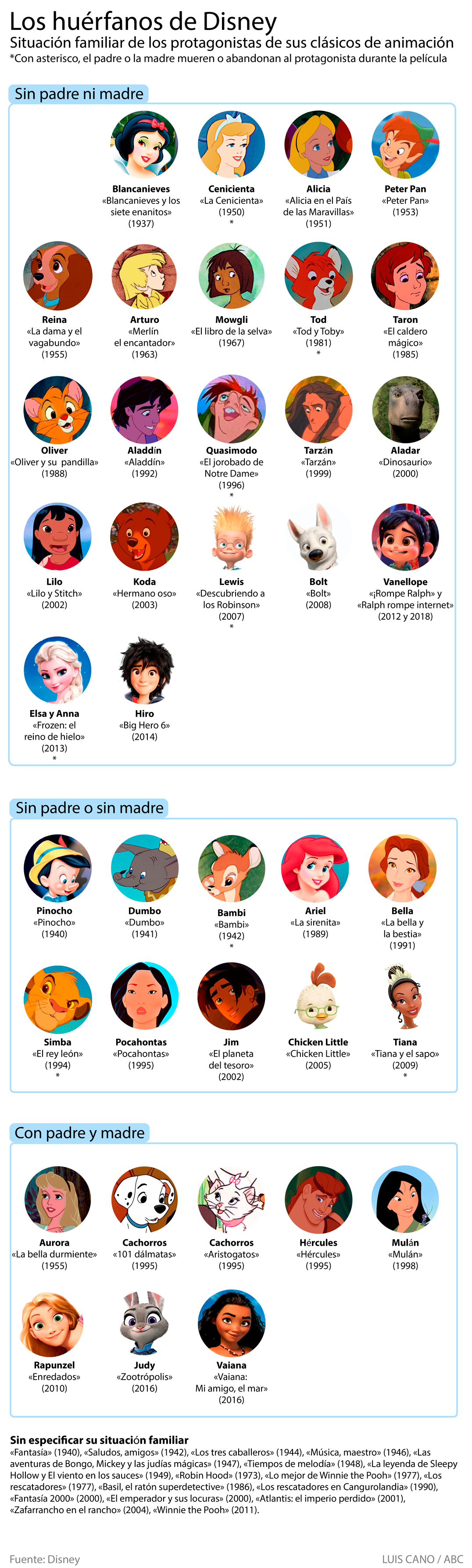 Personajes Disney huérfanos