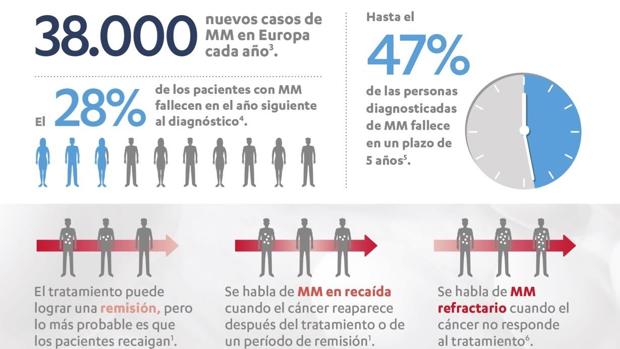Datos sobre el mieloma