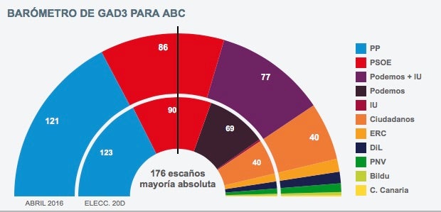 Intención de voto de la encuesta de Gad 3