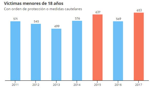 Evolución de las víctimas menores de 18 años con orden de protección o medidas cautelares