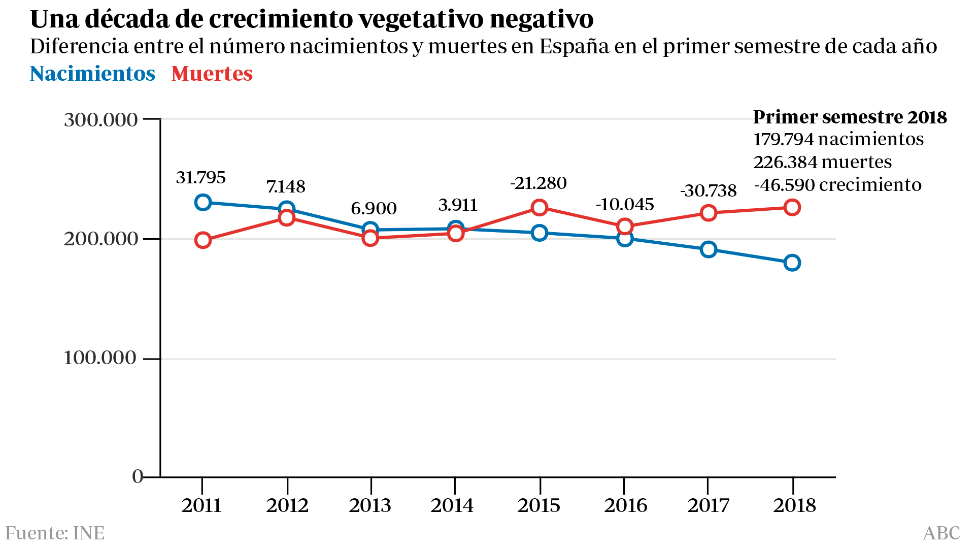 Diferencia entre el número de nacimientos y muertes en España
