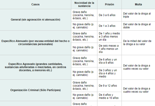 Delitos por consumo y/o trÃ¡fico de Drogas en EspaÃ±a e informaciÃ³n sobre posibles sanciones