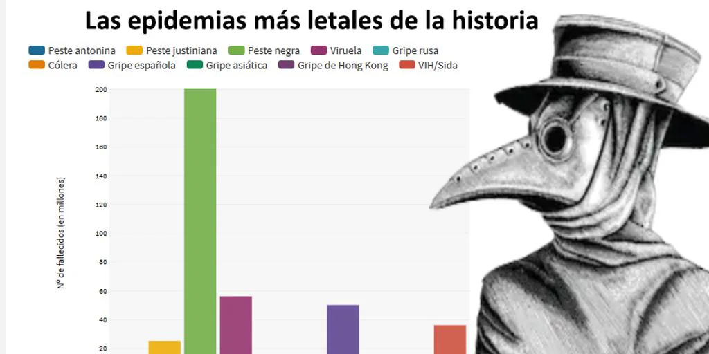 El Coronavirus Comparado Con Las Pandemias Más Letales De La Historia