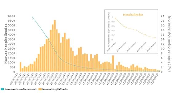 Gráfico de la evolución de las hospitalizaciones