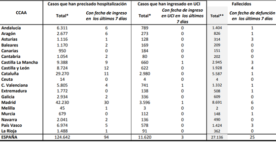 Tabla con la evolución de fallecidos por Covid-19 en España por CCAA