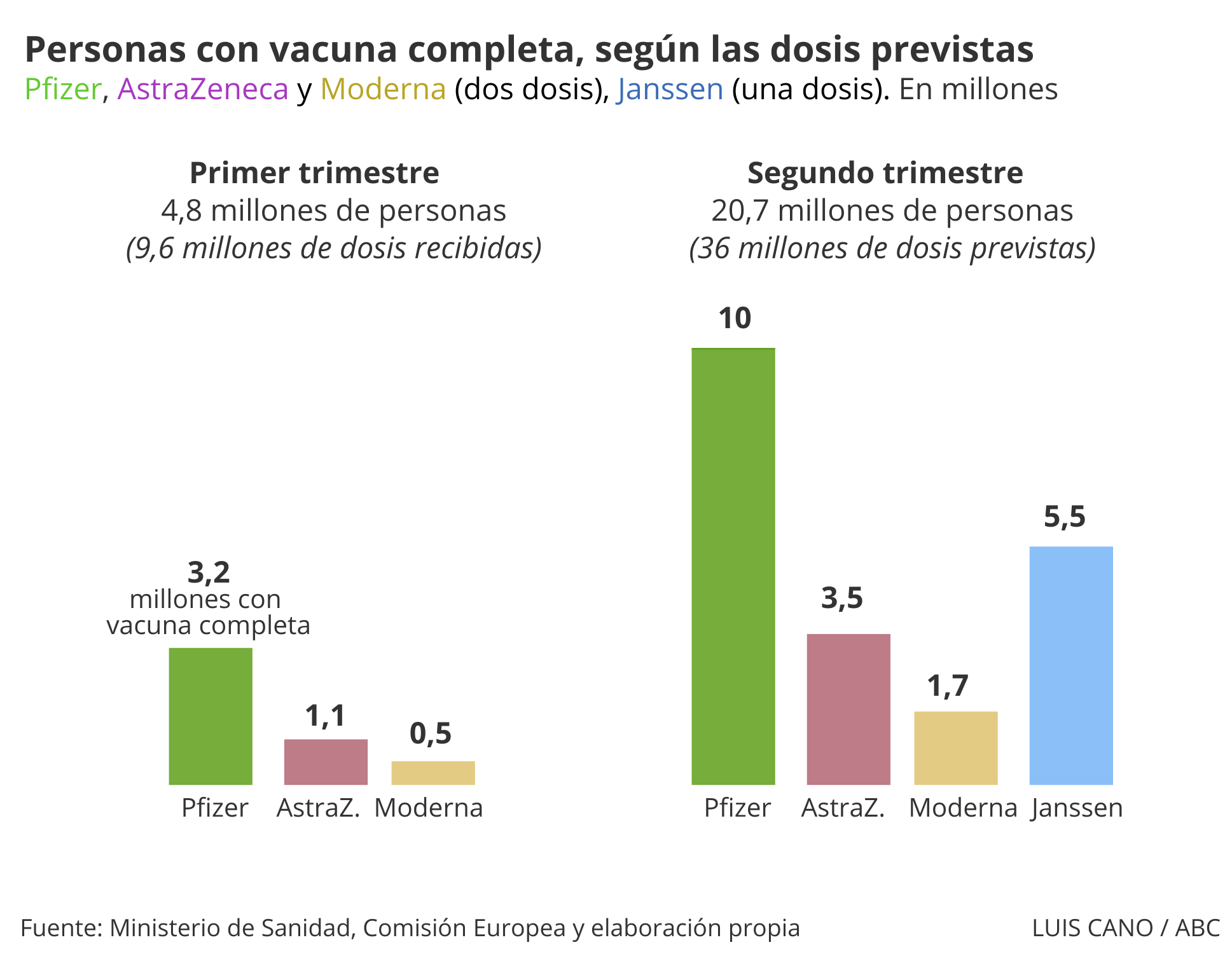 Personas con vacuna completa en España, según las previsiones