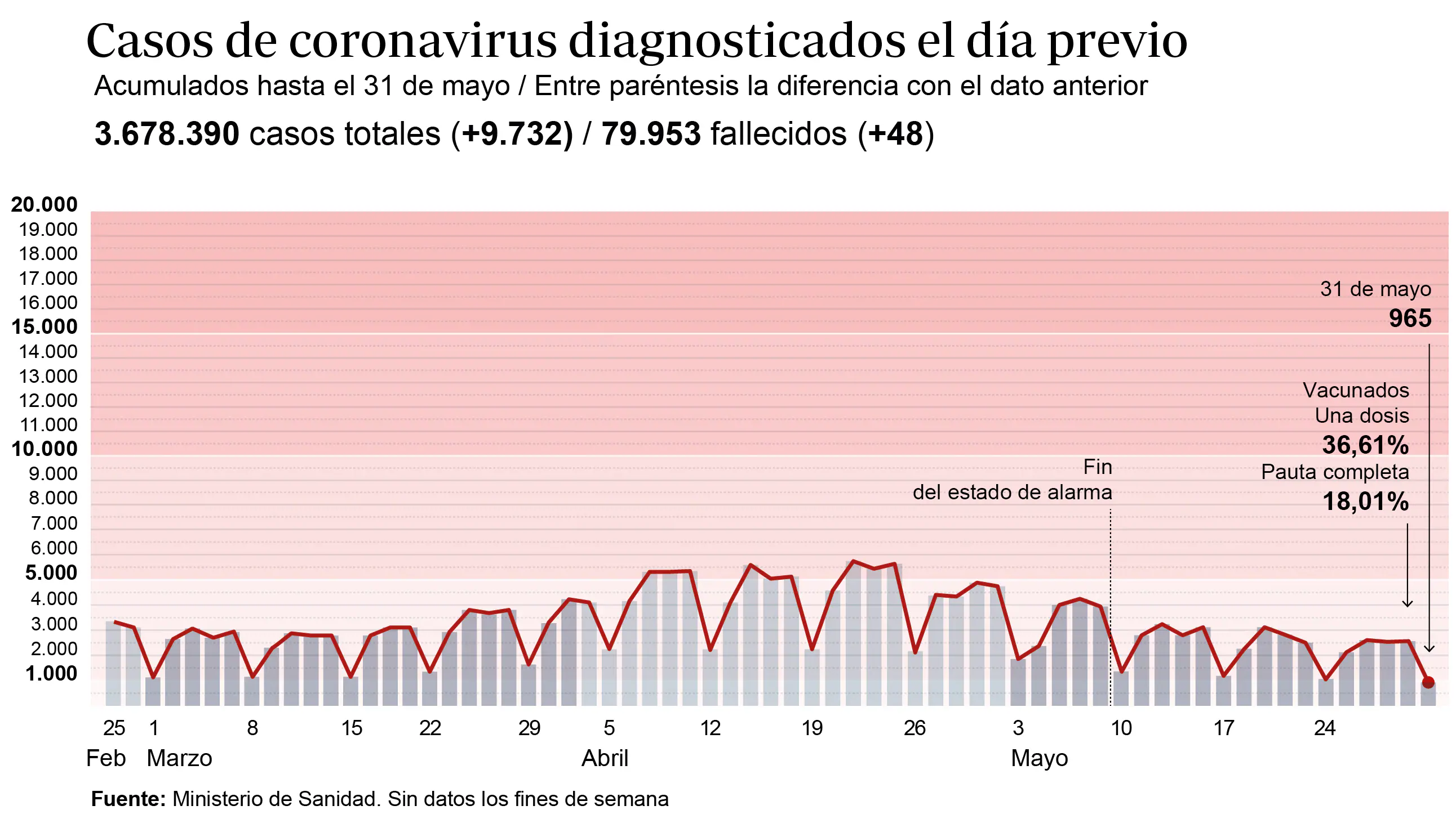 Datos sobre la evolución de los casos de coronavirus en España