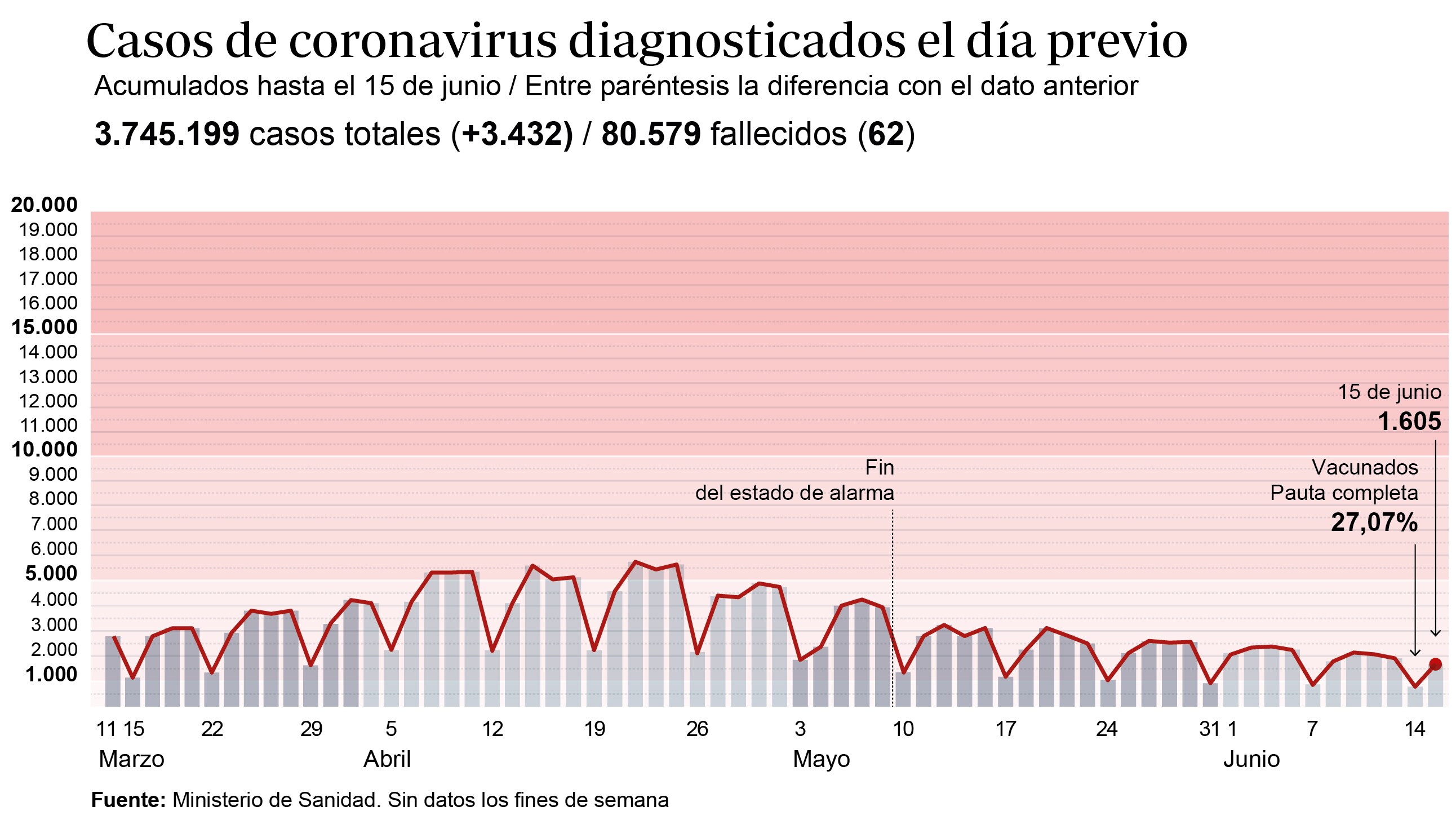 coronavirus espana hoy sanidad notifica 3 432 nuevos contagios y 62 fallecidos en las ultimas 24 horas