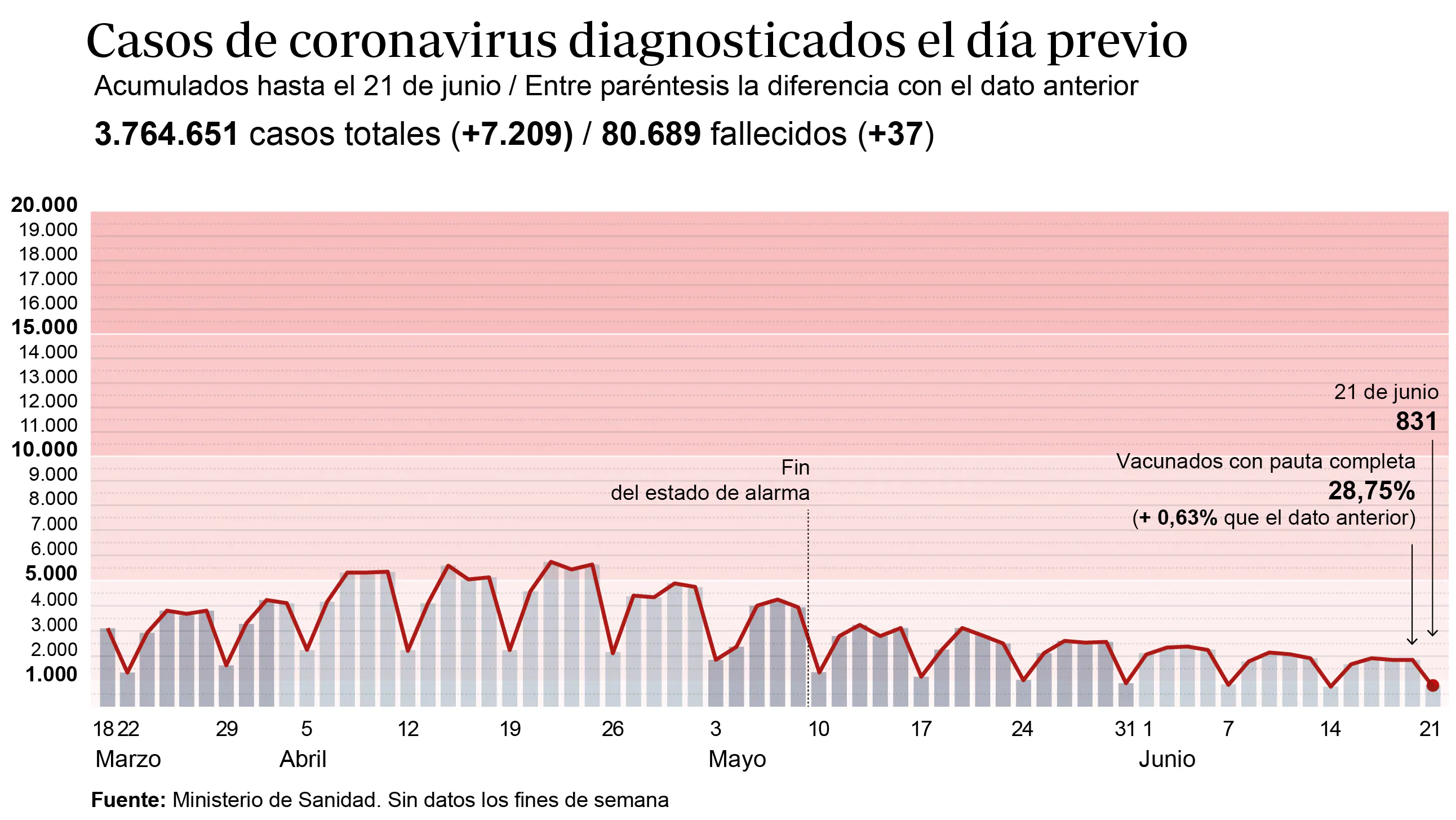 Gráfico que muestra la evolución de los contagios por coronavirus en España en los últimos meses