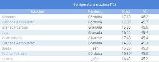 Temperaturas máximas registradas ayer