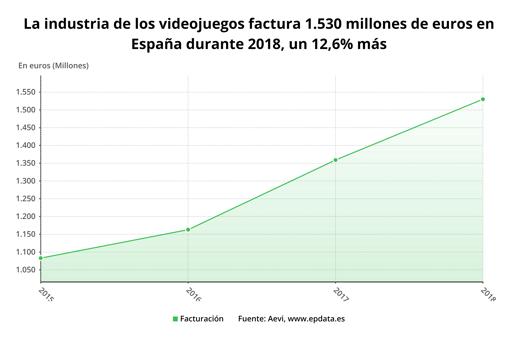 Facturación de la industria desde 2015