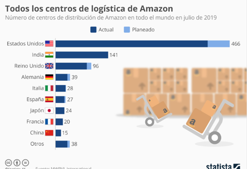 Gráfico en el que se muestra el número de centros con los que cuenta Amazon en todo el mundo