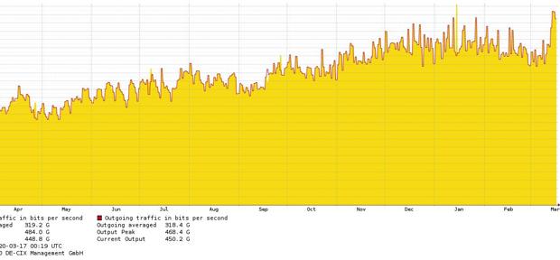El estado de alarma dispara el consumo de internet en España pero provoca una ralentización