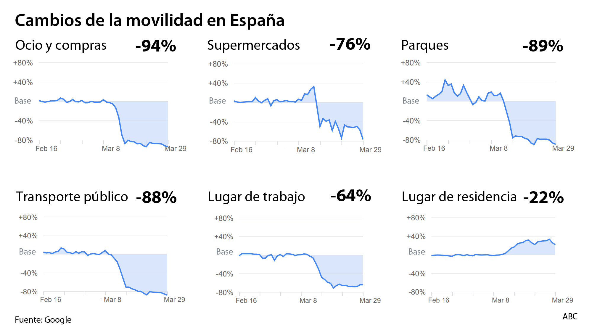 ¿Cumplen los españoles el confinamiento? Google usa la localización de los usuarios